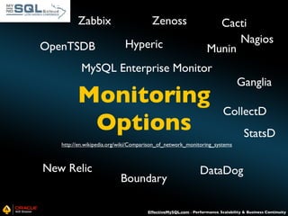 Zabbix
OpenTSDB

Zenoss
Hyperic

Cacti
Nagios
Munin

MySQL Enterprise Monitor

Monitoring
Options

Ganglia
CollectD
StatsD

http://en.wikipedia.org/wiki/Comparison_of_network_monitoring_systems

New Relic

Boundary

DataDog

EffectiveMySQL.com - Performance, Scalability & Business Continuity

 