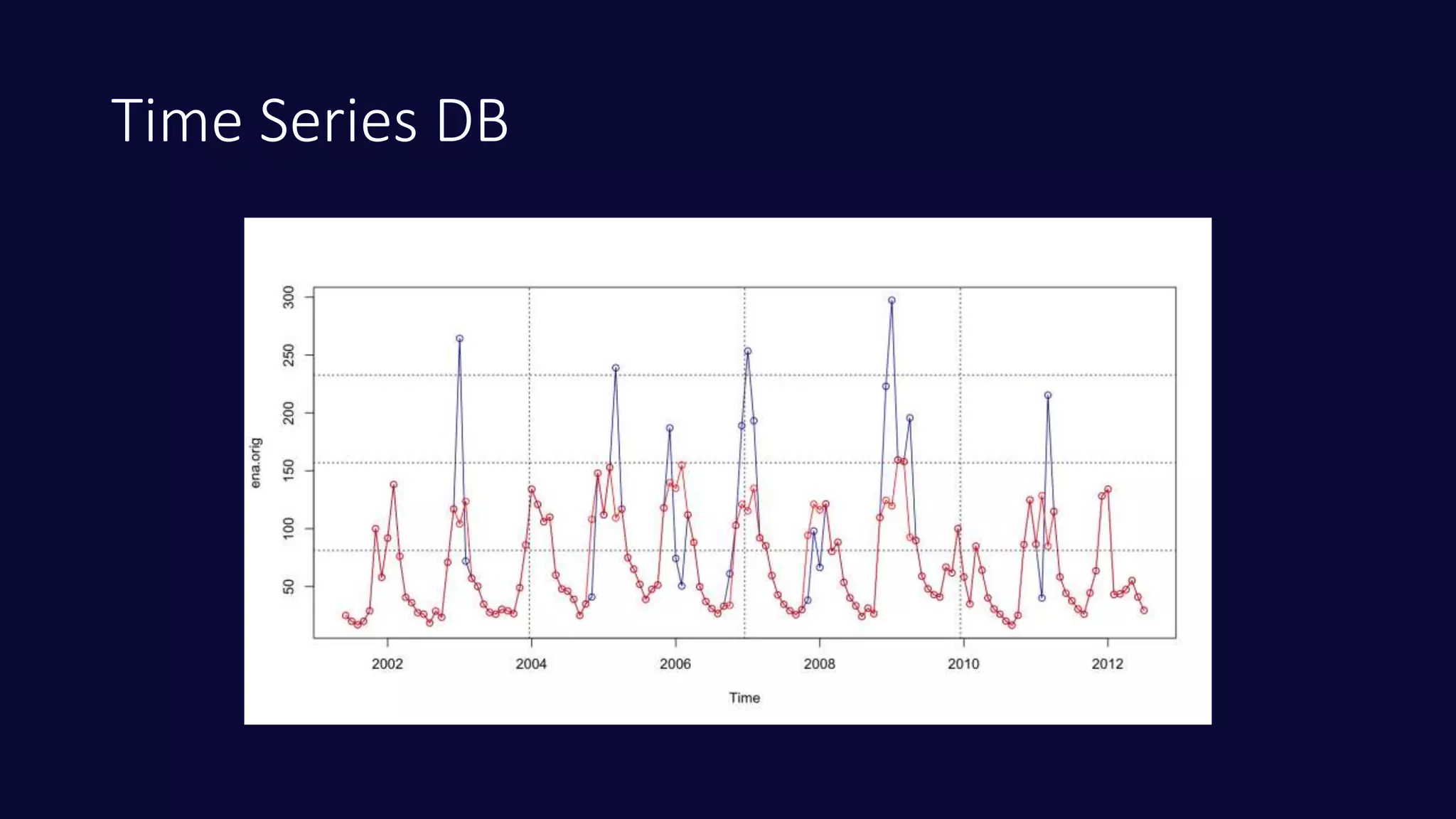 Time Series DB
 
