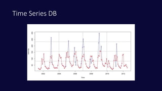 Time Series DB
 
