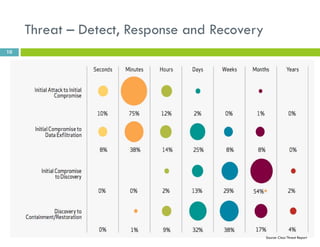 Threat – Detect, Response and Recovery
10
Source: Cisco Threat Report
 