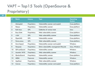 VAPT – Top15 Tools (OpenSource &
Proprietary)
29
# Name License Type Operating
System
1 Metasploit Proprietary Vulnerability scanner and exploit Cross-platform
2 Nessus Proprietary Vulnerability scanner Cross-platform
3 Kali Linux GPL Collection of various tools Linux
4 Burp Suite Proprietary Web vulnerability scanner Cross-platform
5 w3af GPL Web vulnerability scanner Cross-platform
6 OpenVAS GPL Vulnerability scanner Cross-platform
7 Paros proxy GPL Web vulnerability scanner Cross-platform
8 Core Impact Proprietary Vulnerability scanner and exploit Windows
9 Nexpose Proprietary Entire vulnerability management lifecycle Linux, Windows
10 GFI LanGuard Proprietary Vulnerability scanner Windows
11 Acunetix WVS Proprietary Web vulnerability scanner Windows
12 QualysGuard Proprietary Vulnerability scanner Cross-platform
13 MBSA Freeware Vulnerability scanner Windows
14 AppScan Proprietary Web vulnerability scanner Windows
15 Canvas Proprietary Vulnerability scanner and exploit Cross-platform
 