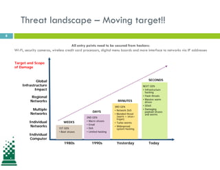 8
Threat landscape – Moving target!!
All entry points need to be secured from hackers:
Wi-Fi, security cameras, wireless credit card processors, digital menu boards and more interface to networks via IP addresses
1980s
1ST GEN
• Boot viruses
2ND GEN
• Macro viruses
• Email
• DoS
• Limited hacking
3RD GEN
• Network DoS
• Blended threat
(worm + virus+
trojan)
• Turbo worms
• Widespread
system hacking
NEXT GEN
• Infrastructure
hacking
• Flash threats
• Massive worm
driven
• DDoS
• Damaging
payload viruses
and worms
1990s Yesterday Today
WEEKS
DAYS
MINUTES
SECONDS
Individual
Computer
Individual
Networks
Multiple
Networks
Regional
Networks
Global
Infrastructure
Impact
Target and Scope
of Damage
 