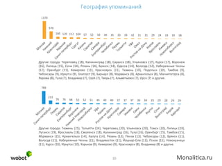 География  упоминаний
1370
570
160
 120
 112
 104
 57

52

50

39

35

33

33

32

31

31

29

24

19

19

18

Другие  города:  Череповец  (18),  Калининград  (18),  Саранск  (18),  Ульяновск  (17),  Курск  (17),  Воронеж  
(16),  Липецк  (15),  Сочи  (14),  Рязань  (14),  Брянск  (14),  Одесса  (14),  Вологда  (12),  Набережные  Челны  
(12),   Оренбург   (11),   Кемерово   (11),   Красноярск   (11),   Тюмень   (10),   Подольск   (10),   Тамбов   (9),  
Чебоксары  (9),  Иркутск  (9),  Златоуст  (9),  Барнаул  (8),  Мурманск  (8),  Архангельск  (8),  Магнитогорск  (8),  
Яхрома  (8),  Тула  (7),  Владимир  (7),  США  (7),  Тверь  (7),  Альметьевск  (7),  Орск  (7)  и  другие.
789
213

79

76

68

55

52

51

45

43

40

37

37

37

36

34

33

29

28

26

26

Другие  города:  Тюмень  (25),  Тольятти  (24),  Череповец  (20),  Ульяновск  (20),  Томск  (20),  Липецк  (19),  
Луганск  (19),  Ярославль  (18),  Смоленск  (18),  Калининград  (16),  Тула  (16),  Оренбург  (15),  Тамбов  (15),  
Мурманск   (15),   Архангельск   (14),   Калуга   (14),   Рязань   (13),   Пенза   (13),   Чебоксары   (12),   Брянск   (11),  
Вологда   (11),   Набережные   Челны   (11),   Владивосток   (11),   Йошкар-­‐Ола   (11),   Псков   (11),   Новокузнецк  
(11),  Курск  (10),  Иркутск  (10),  Харьков  (9),  Кемерово  (9),  Красноярск  (8),  Владимир  (8)  и  другие.

10	
  

 