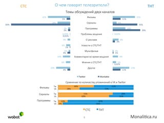 О  чем  говорят  телезрители?

СТС	
  

ТНТ	
  

Темы  обсуждений  двух  каналов
32%	
  

5%	
  
18%	
  

83%	
  

3%	
  
3%	
  
0,03%	
  
0,01%	
  
4%	
  
6%	
  

1%	
  

2%	
  
4%	
  
10%	
  
6%	
  
20%	
  

4%	
  

Фильмы
  
  
Сериалы
  
  
Программы
  
  
Проблемы  вещания
  
  
О  рекламе
  
  
Новости  о  СТС/THT
  
  
Мультфильм
  
  
Комментарии  во  время  вещания
  
  
  Мнения  о  СТС/THT
  
  
Другое
  
TwiNer	
  

6%	
  

35%	
  
18%	
  

0,02%	
  
3%	
  

8%	
  

1%	
  
1%	
  
8%	
  
5%	
  
0,02%	
  
11%	
  

Vkontakte	
  

Сравнение  по  количеству  упоминаний  в  VK  и  Twiuer
Фильмы

Tw
Vk

Сериалы

Tw
Vk

Программы

Tw
Vk

48%

52%

28%

72%
72%
68%

13%
6%

28%
32%
87%
94%

СТС
6	
  

ТНТ

31%	
  

11%	
  

23%	
  

39%	
  

 