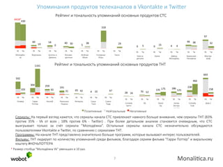 Упоминания  продуктов  телеканалов  в  Vkontakte  и  Twiuer
Рейтинг  и  тональность  упоминаний  основных  продуктов  СТС

4418*	
  
430	
  

318	
  
97	
  
60	
  
Vk

Tw

Vk

Молодёж-­‐  
ка

  

54	
  

19	
  
Tw

Vk

Воронины

  

40	
   30	
  

0	
  
Tw

Vk

Ангелы  и  
Демоны

  

5	
  

Tw

Восьми-­‐  
десятые

Vk
  

38	
  

29	
  

Tw

Vk

Зелёная
  Миля

  

Tw

Vk

Голодные  
Игры

  

0	
  
Vk

Tw

Такси

5	
  
Tw

Кино  в
деталях

0	
  
Vk
  

46	
   38	
  

15	
  

4	
  
Vk

Tw

Кухня

  

Tw

32	
  

4	
  

Даёшь
Молодёжь

Vk
  

Tw

Уральские  
Пельмени

Vk
  

Tw

Мастер-­‐  
Шеф

Рейтинг  и  тональность  упоминаний  основных  продуктов  ТНТ

1161	
  

693	
  
592	
  

466	
  
304	
  

259	
  

103	
  
Vk

Tw

Универ

191	
  

92	
  
Vk
  

Tw

Гарри  
Поттер

Vk
  

31	
  

Tw

Неzлоб

Vk
  

Tw

Реальные  
   
Пацаны

65	
   42	
  
Vk

Tw

Интерны

47	
  

4	
   10	
  
Vk
  

Tw

Саша-­‐  
Таня

Vk
  

28	
   16	
  

Tw

Vk

Суини  
Тодд

Tw

Comedy  
Баттл

Vk
  

Tw
ХБ

186	
  

135	
   175	
  

70	
   52	
  

Vk
  

Tw

Stand  
Up

Vk
  

238	
  

125	
  
Tw

Битва  
Экстра-­‐  
сенсов

Vk
  

158	
  

Tw

Comedy  
Club

Vk
  

Tw

Дом  2

Сериалы:  На  первый  взгляд  кажется,  что  сериалы  канала  СТС  привлекают  намного  больше  внимания,  чем  сериалы  ТНТ  (83%  
против   35%   -­‐   Vk   от   всех   ;   18%   против   6%   -­‐   Twiuer)   .   При   более   детальном   анализе   становится   очевидным,   что   СТС  
выигрывает   только   за   счёт   сериала   ”Молодёжка”.   Остальные   сериалы   канала   СТС   незначительно   обсуждаются  
пользователями  Vkontakte  и  Twiuer,  по  сравнению  с  сериалами  ТНТ.  
Программы:  На  канале  ТНТ  представлено  значительно  больше  программ,  которые  вызывают  интерес  пользователей.
Фильмы:  ТНТ  лидирует  по  количеству  упоминаний  среди  фильмов,  благодаря  сериям  фильма  “Гарри  Поттер”  и  виральному  
хэштегу  #НОЧЬПОТТЕРА

*  Размер  столбца  “Молодёжка  Vk”  уменьшен  в  10  раз.
7	
  

 