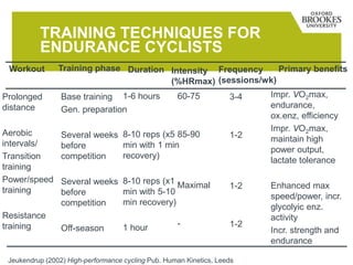 TRAINING TECHNIQUES FOR
ENDURANCE CYCLISTS
Prolonged
distance
Aerobic
intervals/
Transition
training
Power/speed
training
Resistance
training
Base training
Gen. preparation
Several weeks
before
competition
Several weeks
before
competition
Off-season
Workout Training phase Duration Intensity
(%HRmax)
Frequency
(sessions/wk)
Primary benefits
1-6 hours
8-10 reps (x5
min with 1 min
recovery)
8-10 reps (x1
min with 5-10
min recovery)
1 hour
60-75
85-90
Maximal
-
3-4
1-2
1-2
1-2
Impr. VO2max,
endurance,
ox.enz, efficiency
Impr. VO2max,
maintain high
power output,
lactate tolerance
Enhanced max
speed/power, incr.
glycolyic enz.
activity
Incr. strength and
endurance
Jeukendrup (2002) High-performance cycling Pub. Human Kinetics, Leeds
 