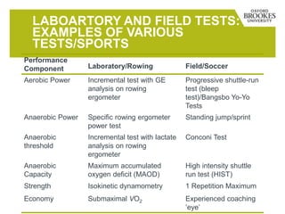 LABOARTORY AND FIELD TESTS:
EXAMPLES OF VARIOUS
TESTS/SPORTS
Performance
Component Laboratory/Rowing Field/Soccer
Aerobic Power Incremental test with GE
analysis on rowing
ergometer
Progressive shuttle-run
test (bleep
test)/Bangsbo Yo-Yo
Tests
Anaerobic Power Specific rowing ergometer
power test
Standing jump/sprint
Anaerobic
threshold
Incremental test with lactate
analysis on rowing
ergometer
Conconi Test
Anaerobic
Capacity
Maximum accumulated
oxygen deficit (MAOD)
High intensity shuttle
run test (HIST)
Strength Isokinetic dynamometry 1 Repetition Maximum
Economy Submaximal VO2 Experienced coaching
‘eye’
 