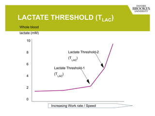 LACTATE THRESHOLD (TLAC)
Whole blood
lactate (mM)
10
8
6
4
2
0
Increasing Work rate / Speed
Lactate Threshold-1
(T
LAC
)
Lactate Threshold-2
(T
LAC
)
 