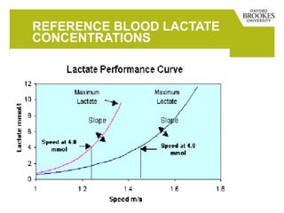 REFERENCE BLOOD LACTATE
CONCENTRATIONS
 