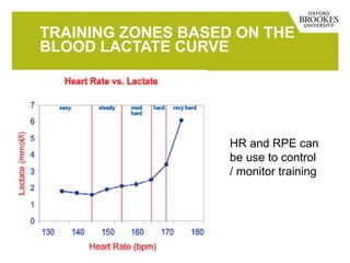 TRAINING ZONES BASED ON THE
BLOOD LACTATE CURVE
HR and RPE can
be use to control
/ monitor training
 