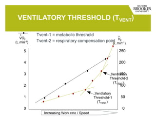 VENTILATORY THRESHOLD (TVENT)
5
4
3
2
1
0
250
200
150
100
50
0
Ventilatory
Threshold-1
(TVENT)
VE
(L.min-1)
VO2
(L.min-1)
Increasing Work rate / Speed
Ventilatory
Threshold-2
(TVENT)
Tvent-2 = respiratory compensation point
Tvent-1 = metabolic threshold
 