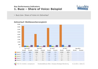 Key Performance Indicators
1. Buzz – Share of Voice: Beispiel

!  Buzz bzw. Share of Voice im Zeitverlauf



Zeitverlauf: ...