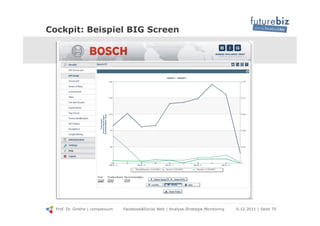 Cockpit: Beispiel BIG Screen




  Prof. Dr. Grothe | complexium   Facebook&Social Web | Analyse.Strategie.Monitoring   6....
