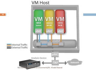 Monitoring Virtualized Environments|Ah. Khalid Nasrat
10
 