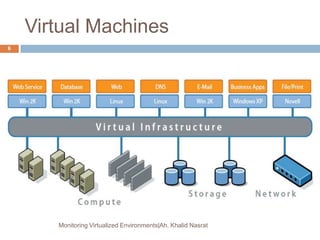 Virtual Machines
Monitoring Virtualized Environments|Ah. Khalid Nasrat
6
 