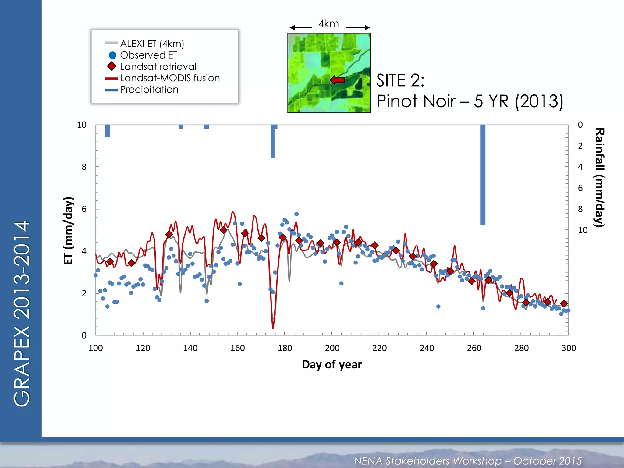 0
2
4
6
8
10
12
14
16
18
200
2
4
6
8
10
100 120 140 160 180 200 220 240 260 280 300
ET(mm/day)
Day of year
GRAPEX2013-2014
Rainfall(mm/day)
ALEXI ET (4km)
Observed ET
Landsat retrieval
Landsat-MODIS fusion
Precipitation
SITE 2:
Pinot Noir – 5 YR (2013)
4km
NENA Stakeholders Workshop – October 2015
 