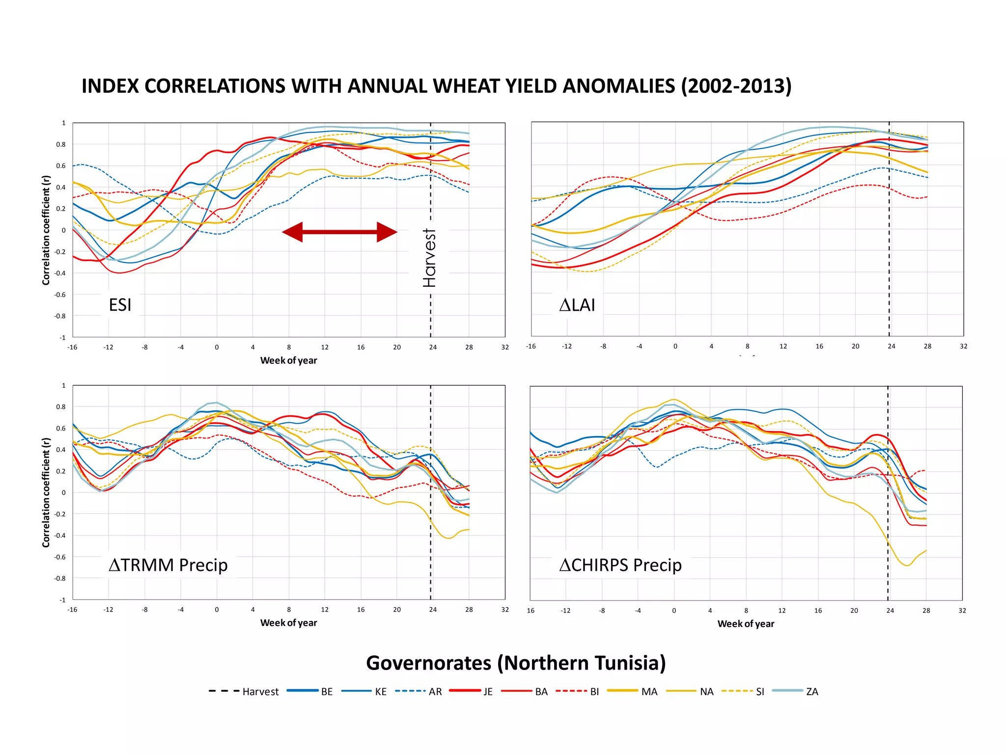 -1
-0.8
-0.6
-0.4
-0.2
0
0.2
0.4
0.6
0.8
1
-16 -12 -8 -4 0 4 8 12 16 20 24 28 32
Correlationcoefficient(r)
Week of year
Harvest BE KE AR JE BA BI MA NA SI ZA
-1
-0.8
-0.6
-0.4
-0.2
0
0.2
0.4
0.6
0.8
1
-16 -12 -8 -4 0 4 8 12 16 20 24 28 32
Correlationcoefficient(r)
Week of year
Harvest BE KE AR JE BA BI MA NA SI ZA
DTRMM Precip
-1
-0.8
-0.6
-0.4
-0.2
0
0.2
0.4
0.6
0.8
1
-16 -12 -8 -4 0 4 8 12 16 20 24 28 32
Correlationcoefficient(r)
Week of year
Harvest BE KE AR JE BA BI MA NA SI ZA
DCHIRPS Precip
-1
-0.8
-0.6
-0.4
-0.2
0
0.2
0.4
0.6
0.8
1
-16 -12 -8 -4 0 4 8 12 16 20 24 28 32
Correlationcoefficient(r)
Week of year
Harvest BE KE AR JE BA BI MA NA SI ZA
-1
-0.8
-0.6
-0.4
-0.2
0
0.2
0.4
0.6
0.8
1
-16 -12 -8 -4 0 4 8 12 16 20 24 28 32
Correlationcoefficient(r)
Week of year
Harvest BE KE AR JE BA BI MA NA SI ZA
ESI DLAI
Governorates (Northern Tunisia)
INDEX CORRELATIONS WITH ANNUAL WHEAT YIELD ANOMALIES (2002-2013)
Harvest
 