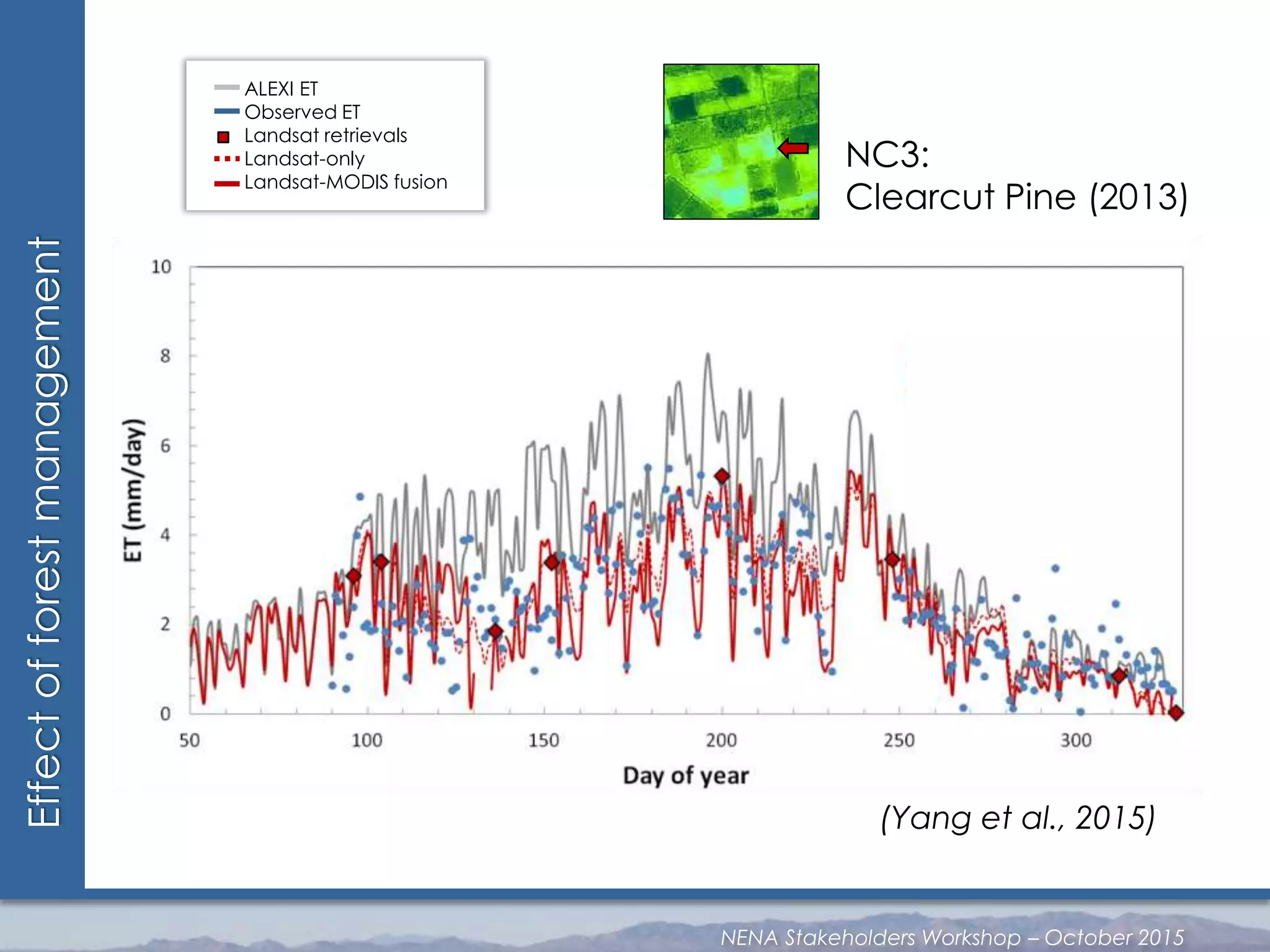 Effectofforestmanagement
ALEXI ET
Observed ET
Landsat retrievals
Landsat-only
Landsat-MODIS fusion
NC3:
Clearcut Pine (2013)
(Yang et al., 2015)
NENA Stakeholders Workshop – October 2015
 