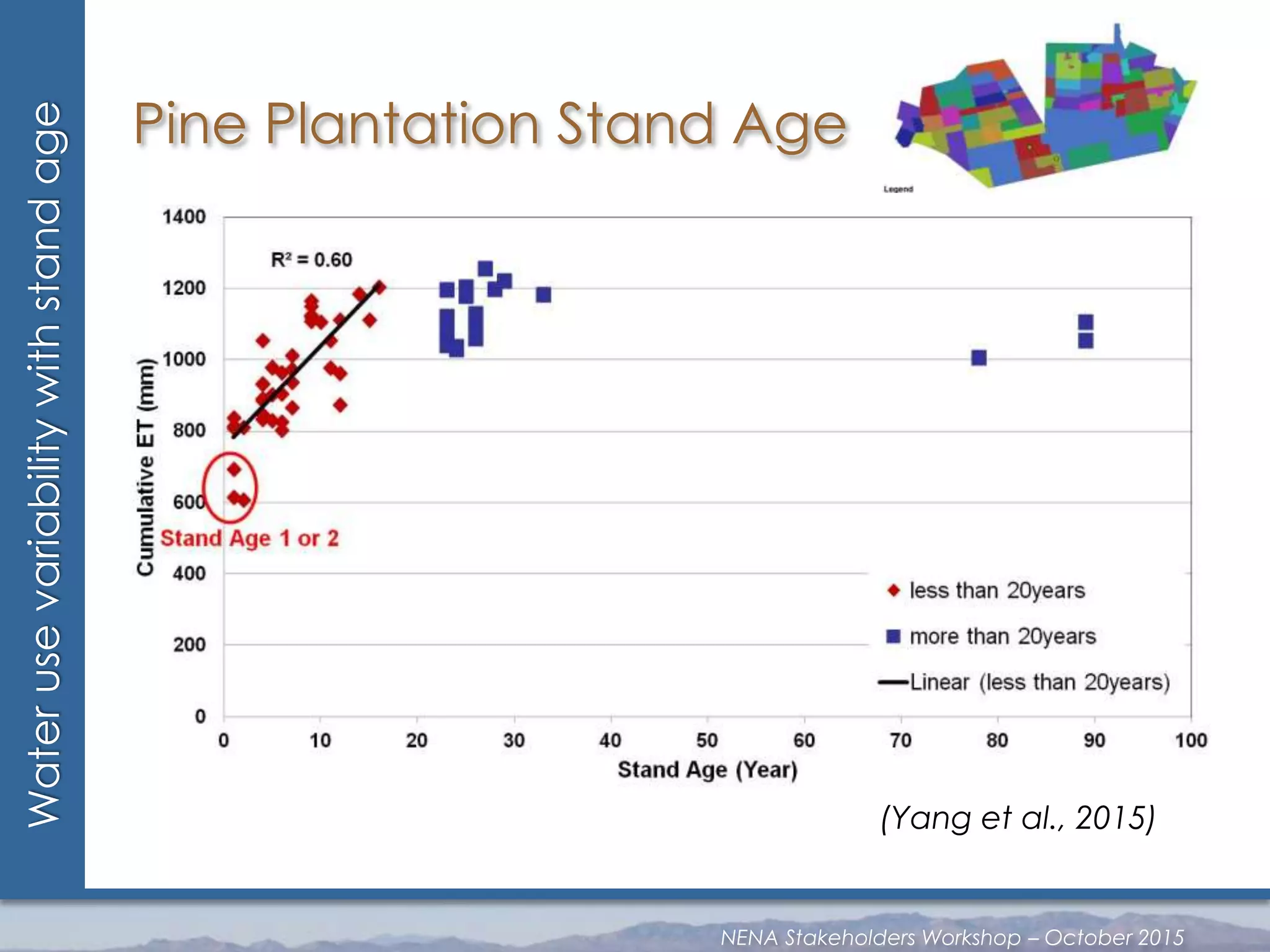 Waterusevariabilitywithstandage
Pine Plantation Stand Age
(Yang et al., 2015)
NENA Stakeholders Workshop – October 2015
 