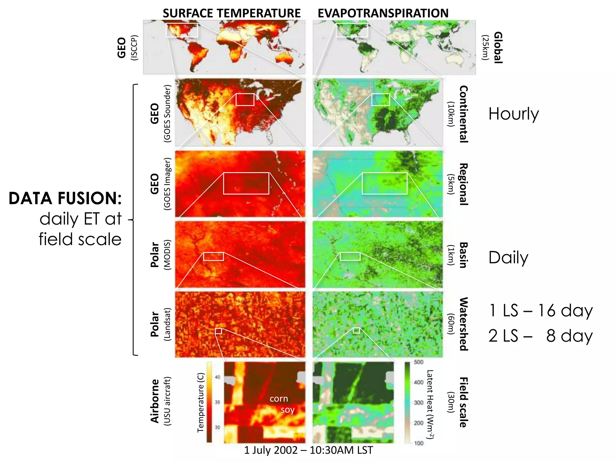 Polar
(Landsat)
Airborne
(USUaircraft)
Watershed
(60m)
Fieldscale
(30m)
SURFACE TEMPERATURE EVAPOTRANSPIRATION
GEO
(GOESImager)
Regional
(5km)
GEO
(GOESSounder)
Continental
(10km)
Temperature(C)
Polar
(MODIS)
Basin
(1km)
LatentHeat(Wm-2)
GEO
(ISCCP)
Global
(25km)
1 July 2002 – 10:30AM LST
corn
soy
Hourly
Daily
1 LS – 16 day
2 LS – 8 day
DATA FUSION:
daily ET at
field scale
 