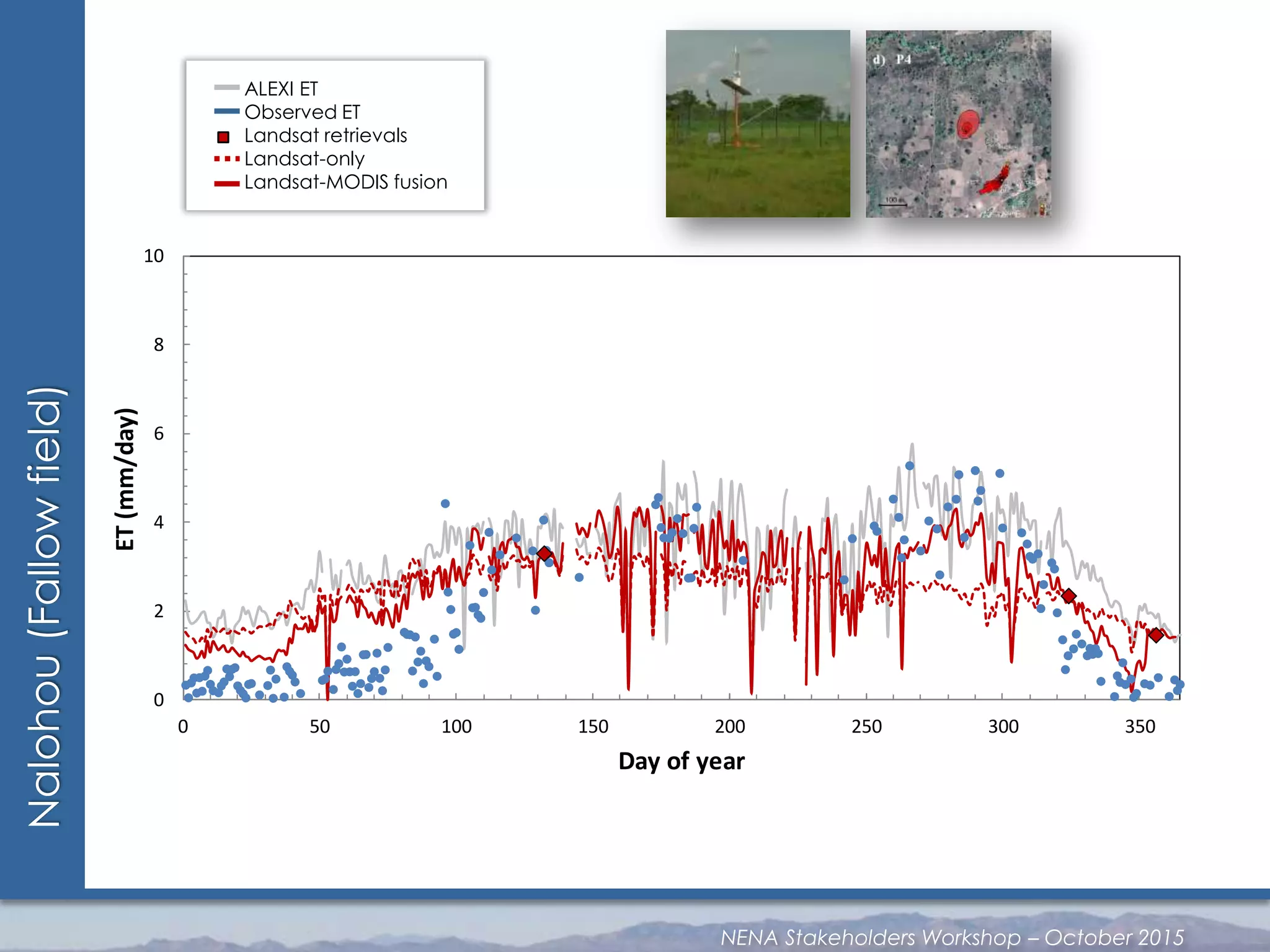 0
2
4
6
8
10
0 50 100 150 200 250 300 350
ET(mm/day)
Day of year
Nalohou(Fallowfield)
ALEXI ET
Observed ET
Landsat retrievals
Landsat-only
Landsat-MODIS fusion
NENA Stakeholders Workshop – October 2015
 