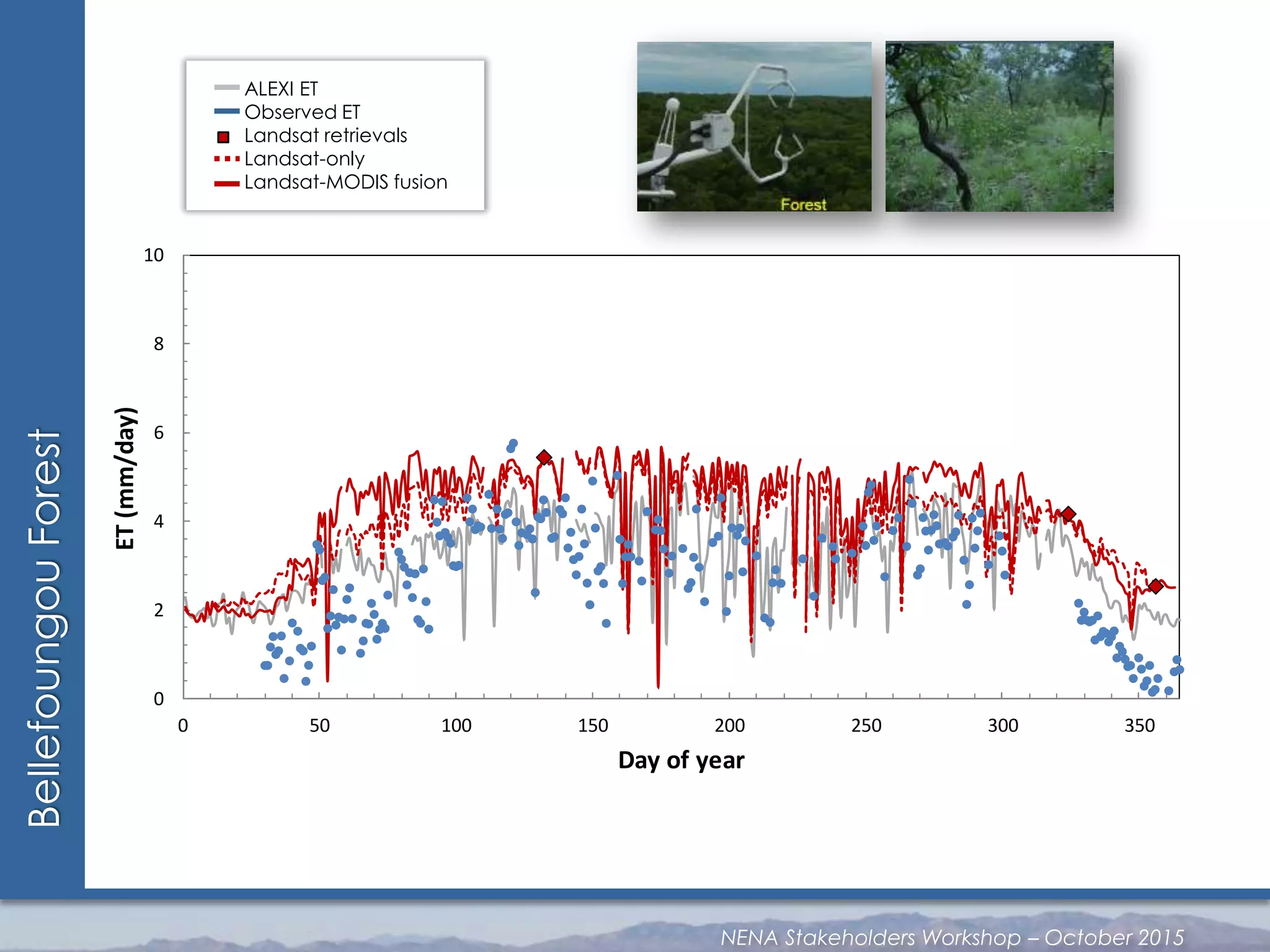 0
2
4
6
8
10
0 50 100 150 200 250 300 350
ET(mm/day)
Day of year
BellefoungouForest
ALEXI ET
Observed ET
Landsat retrievals
Landsat-only
Landsat-MODIS fusion
NENA Stakeholders Workshop – October 2015
 