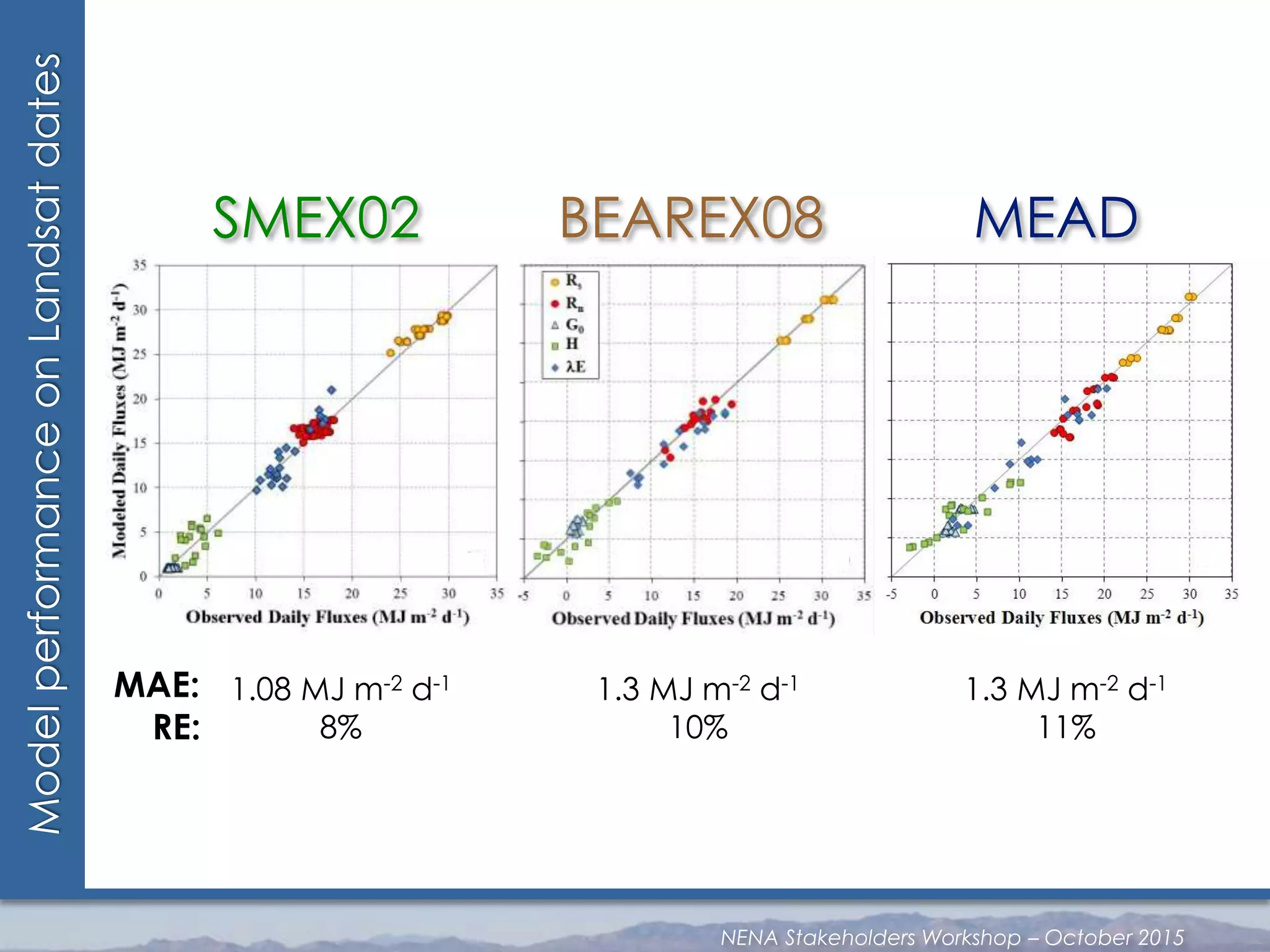 ModelperformanceonLandsatdates
SMEX02 BEAREX08 MEAD
1.08 MJ m-2 d-1
8%
MAE:
RE:
1.3 MJ m-2 d-1
10%
1.3 MJ m-2 d-1
11%
NENA Stakeholders Workshop – October 2015
 
