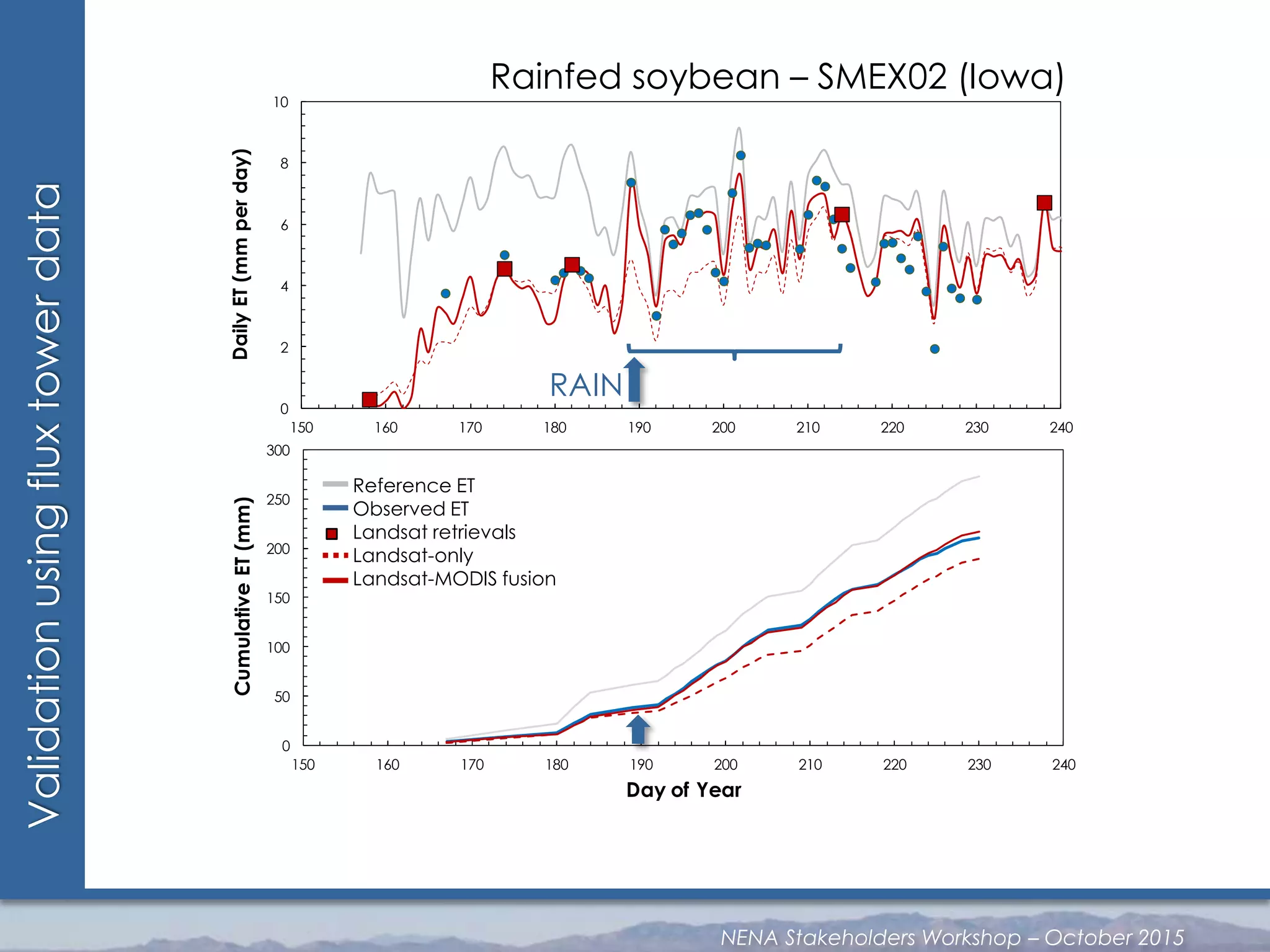 Validationusingfluxtowerdata
0
50
100
150
200
250
300
150 160 170 180 190 200 210 220 230 240
CumulativeET(mm)
Day of Year
0
2
4
6
8
10
150 160 170 180 190 200 210 220 230 240
DailyET(mmperday)
Day of Year
Reference ET
Observed ET
Landsat retrievals
Landsat-only
Landsat-MODIS fusion
0
2
4
6
8
10
150 165 180 195 210 225 240
DailyET(mmperday)
Day of Year
RAIN
Rainfed soybean – SMEX02 (Iowa)
NENA Stakeholders Workshop – October 2015
 