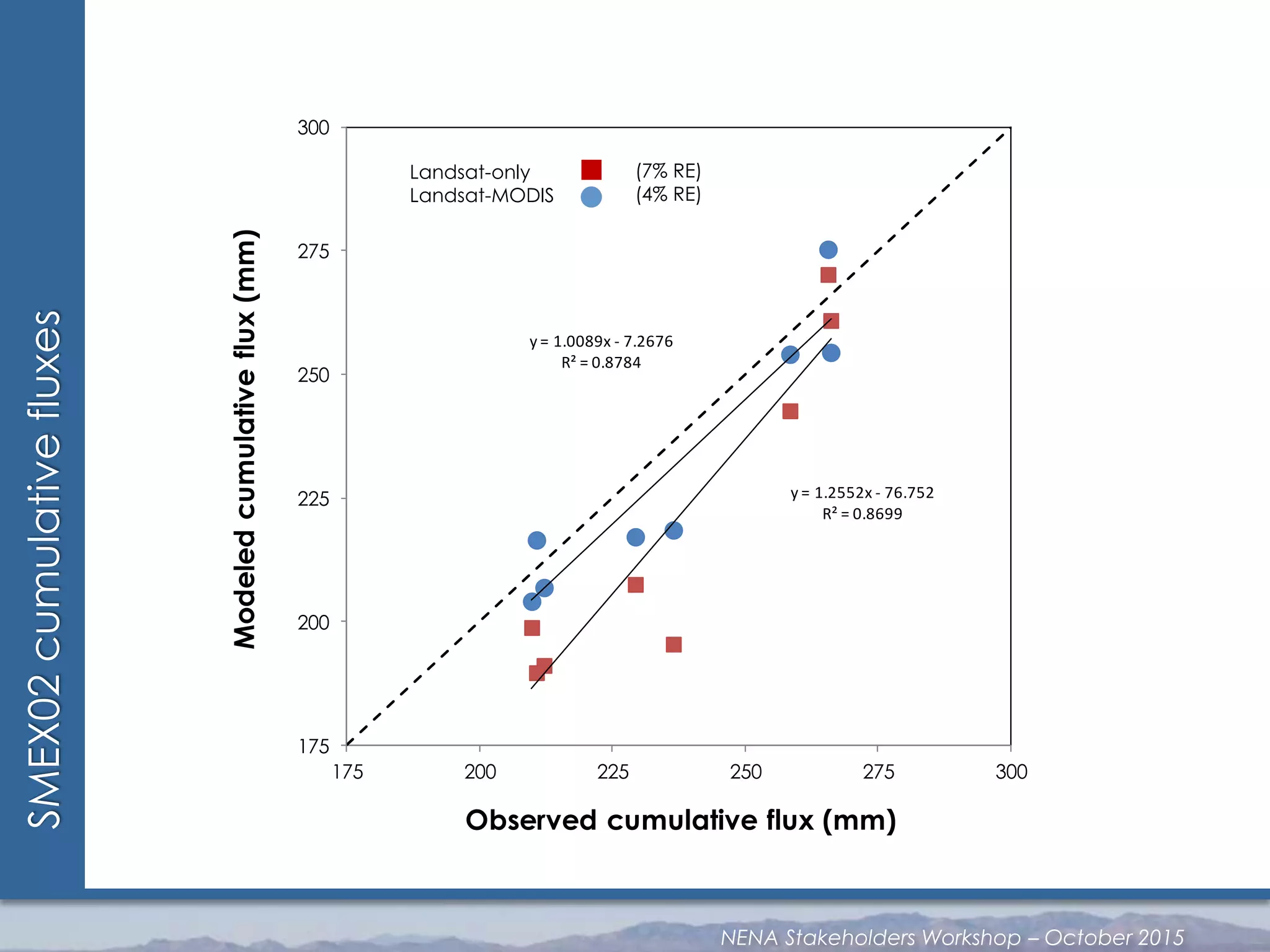SMEX02cumulativefluxes
y = 1.0089x - 7.2676
R² = 0.8784
y = 1.2552x - 76.752
R² = 0.8699
175
200
225
250
275
300
175 200 225 250 275 300
Modeledcumulativeflux(mm)
Observed cumulative flux (mm)
Landsat-only
Landsat-MODIS
(7% RE)
(4% RE)
NENA Stakeholders Workshop – October 2015
 