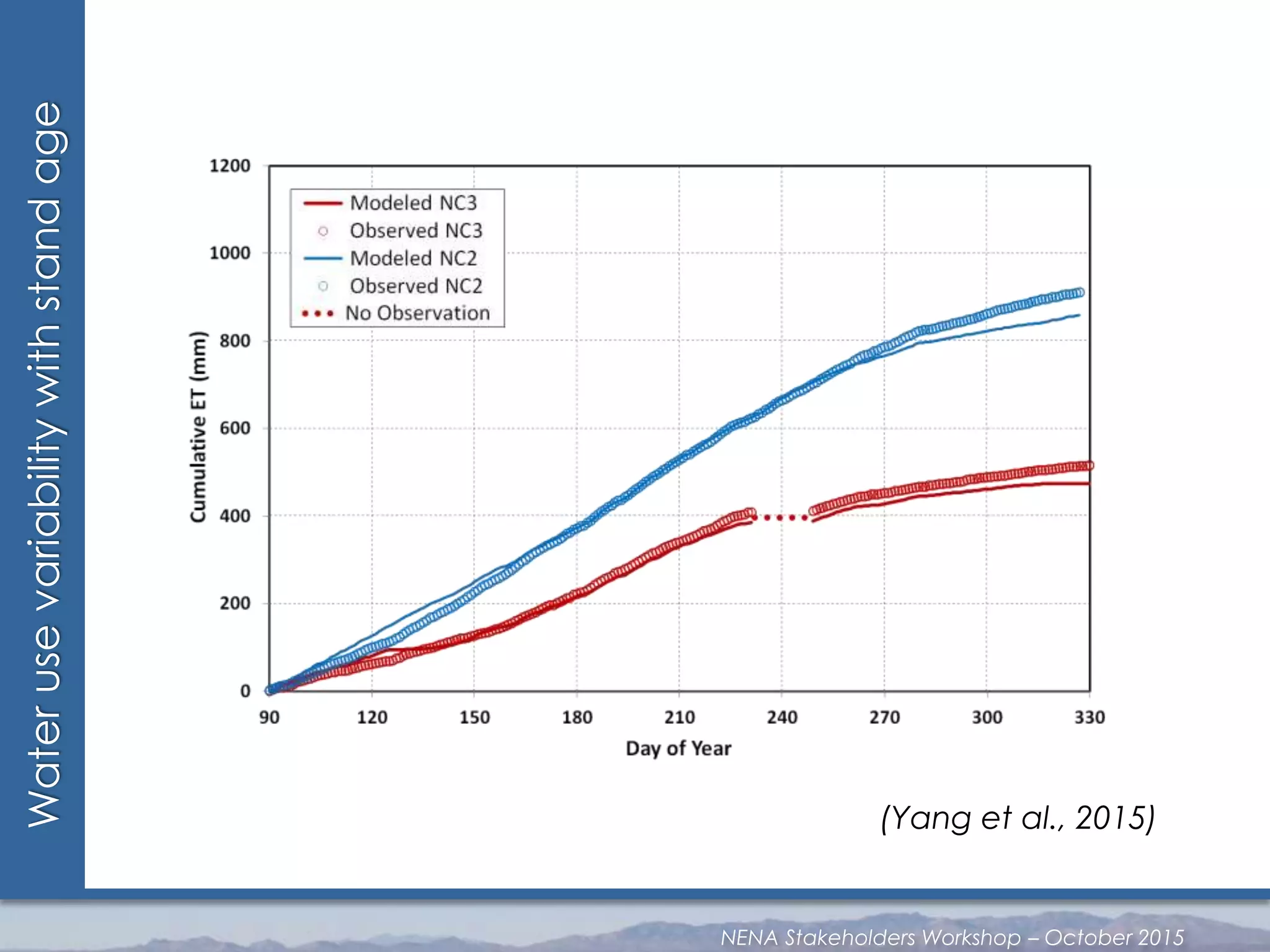 Waterusevariabilitywithstandage
(Yang et al., 2015)
NENA Stakeholders Workshop – October 2015
 