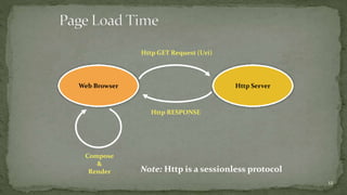 12 
Http GET Request (Uri) 
Web Browser Http Server 
Compose 
& 
Render 
Http RESPONSE 
Note: Http is a sessionless protocol 
 