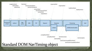 26 
Prompt for 
unload 
redirect 
App 
cache 
DNS TCP Request Response Processing load 
unload DOMContentLoaded 
navigationStart 
redirectStart 
redirectEnd 
fetchStart 
domainLookupStart 
domainLookupEnd 
connectStart 
secureConnectionStart 
connectEnd 
requestStart 
responseStart 
responseEnd 
loadEventStart 
loadEventEnd 
unloadEventStart 
unloadEventEnd 
domInteractive 
domLoading 
domContentLoadedEventStart 
domComplete 
domContentLoadedEventEnd 
 