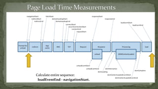 Calculate entire sequence: 
loadEventEnd - navigationStart. 
30 
 