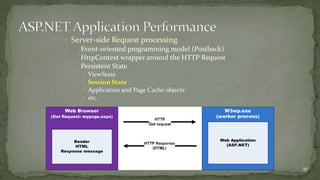  Server-side Request processing 
 Event-oriented programming model (Postback) 
 HttpContext wrapper around the HTTP Request 
 Persistent State 
 ViewState 
 Session State 
 Application and Page Cache objects 
 etc. 
35 
 