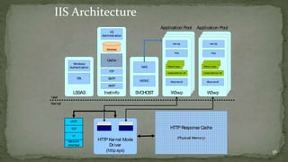 36 
IIS Architecture 
User 
Kernel 
Windows 
Authentication 
SSL 
HTTP 
TCP 
IP 
Network 
Inter face 
IIS 
Administration 
Metabase 
FTP 
SMTP 
NNTP 
HTTP Kernel Mode 
Dr iver 
(http.sys) 
Application Pool 
http 
Default.aspx 
<code-behind>.dll 
Mscoree.dll 
Application Pool 
Default.aspx 
<code-behind>.dll 
Mscoree.dll 
HTTP Response Cache 
(Physical Memory) 
LSSAS 
Inetinfo 
W3SVC 
SVCHOST 
W3wp 
W3wp 
W3wp 
W3wp 
WAS 
Cache 
net.tcp net.tcp 
http 
 