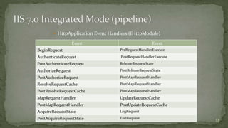  HttpApplication Event Handlers (IHttpModule) 
Event Event 
BeginRequest PreRequestHandlerExecute 
AuthenticateRequest PostRequestHandlerExecute 
PostAuthenticateRequest ReleaseRequestState 
AuthorizeRequest PostReleaseRequestState 
PostAuthorizeRequest PostMapRequestHandler 
ResolveRequestCache PostMapRequestHandler 
PostResolveRequestCache PostMapRequestHandler 
MapRequestHandler UpdateRequestCache 
PostMapRequestHandler PostUpdateRequestCache 
AcquireRequestState LogRequest 
PostAcquireRequestState EndRequest 37 
 