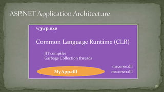 w3wp.exe 
Common Language Runtime (CLR) 
JIT compiler 
Garbage Collection threads 
mscoree.dll 
MyApp.dll mscorsvr.dll 
38 
 