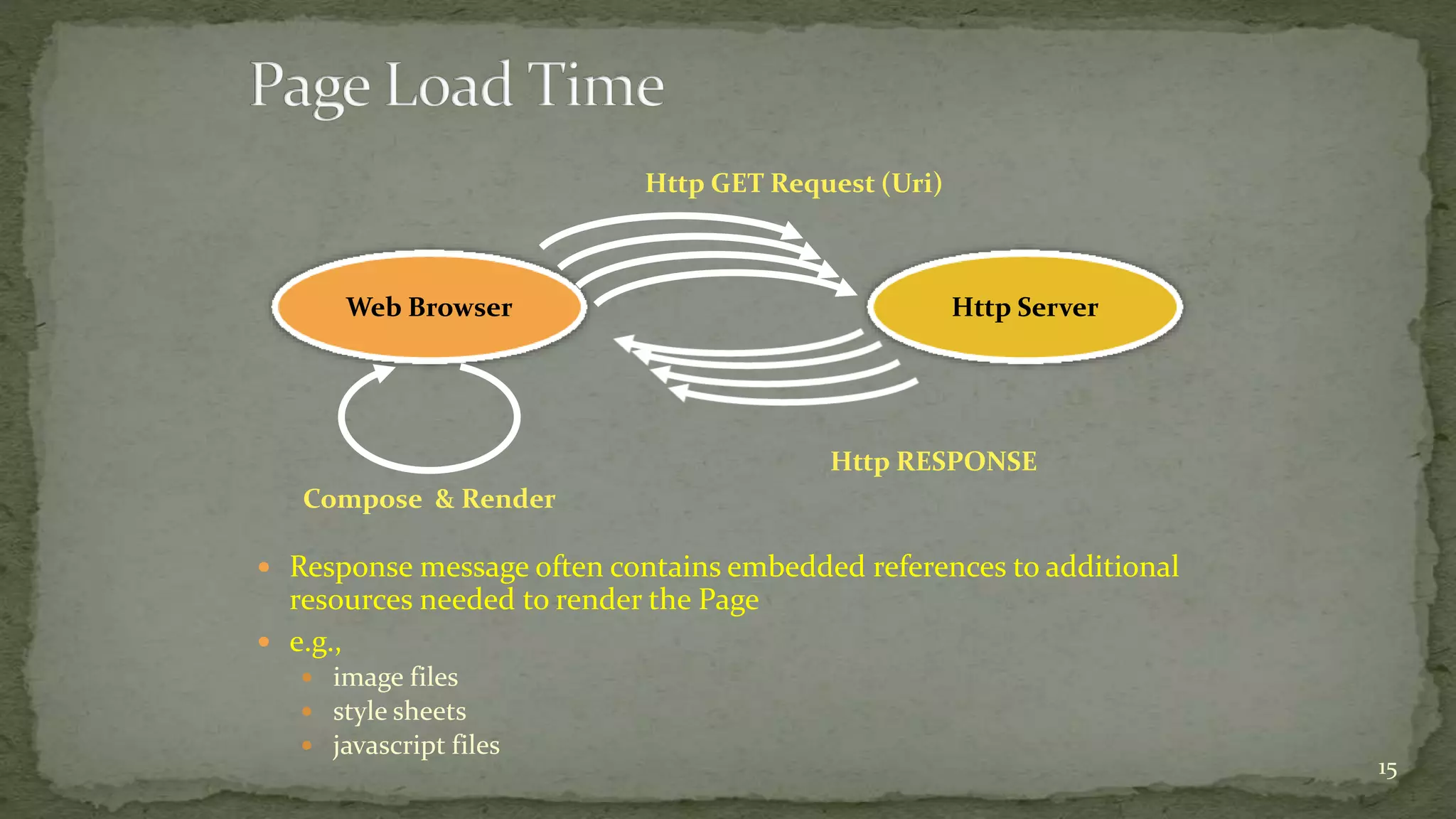 Http GET Request (Uri) 
 Response message often contains embedded references to additional 
resources needed to render the Page 
 e.g., 
 image files 
 style sheets 
 javascript files 
15 
Web Browser Http Server 
Compose & Render 
Http RESPONSE 
 