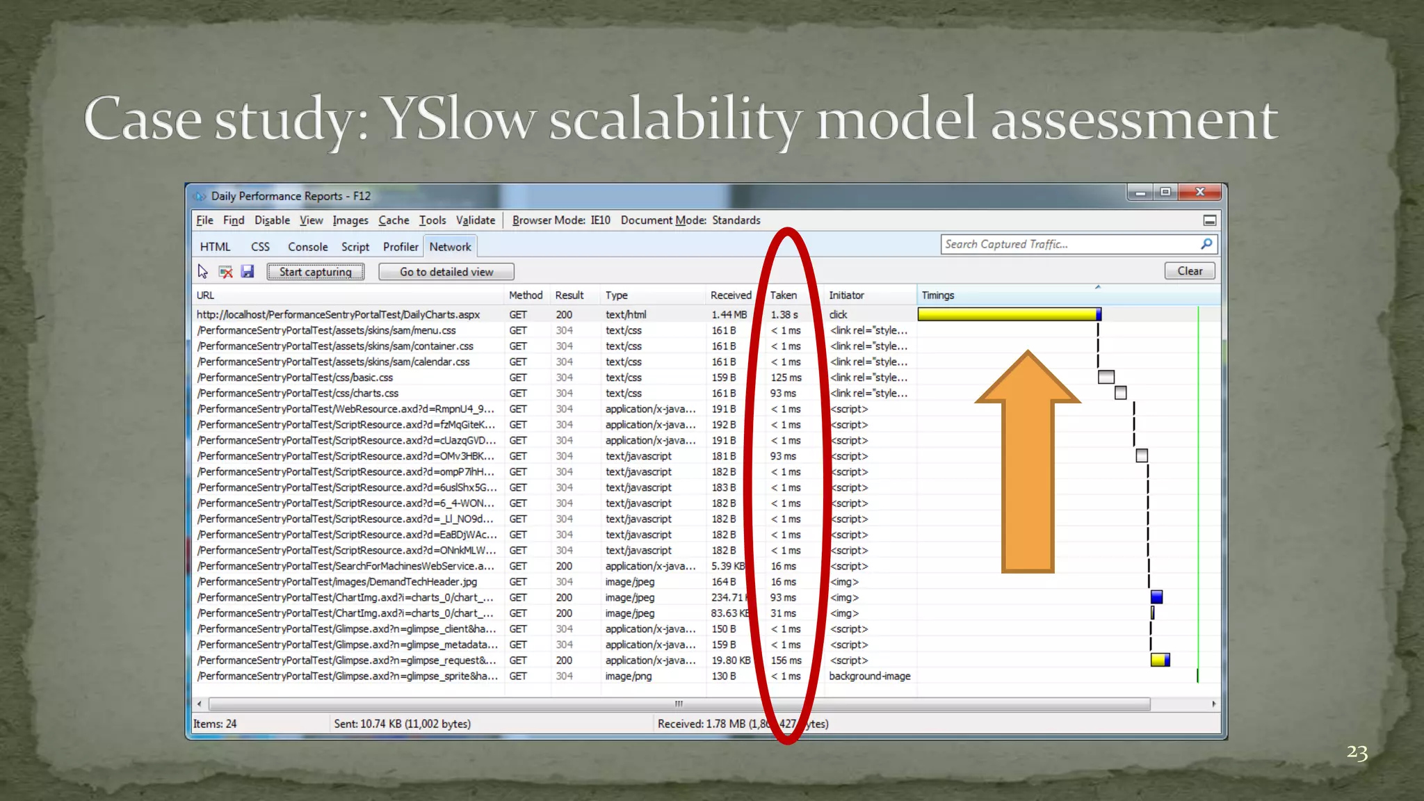  The YSlow scalability model is useful, but it is not 
adequate for many web applications 
23 
 