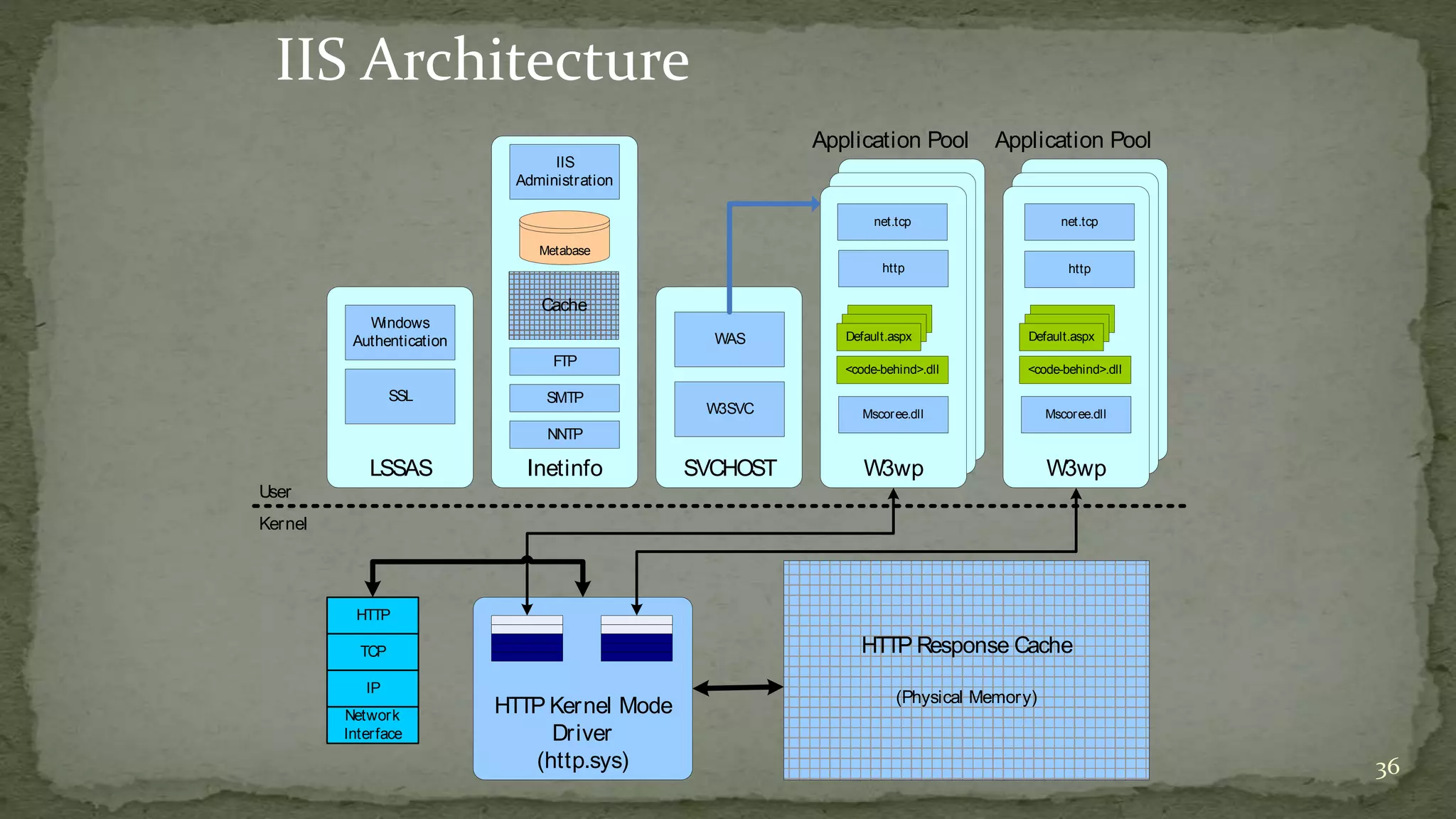 36 
IIS Architecture 
User 
Kernel 
Windows 
Authentication 
SSL 
HTTP 
TCP 
IP 
Network 
Inter face 
IIS 
Administration 
Metabase 
FTP 
SMTP 
NNTP 
HTTP Kernel Mode 
Dr iver 
(http.sys) 
Application Pool 
http 
Default.aspx 
<code-behind>.dll 
Mscoree.dll 
Application Pool 
Default.aspx 
<code-behind>.dll 
Mscoree.dll 
HTTP Response Cache 
(Physical Memory) 
LSSAS 
Inetinfo 
W3SVC 
SVCHOST 
W3wp 
W3wp 
W3wp 
W3wp 
WAS 
Cache 
net.tcp net.tcp 
http 
 
