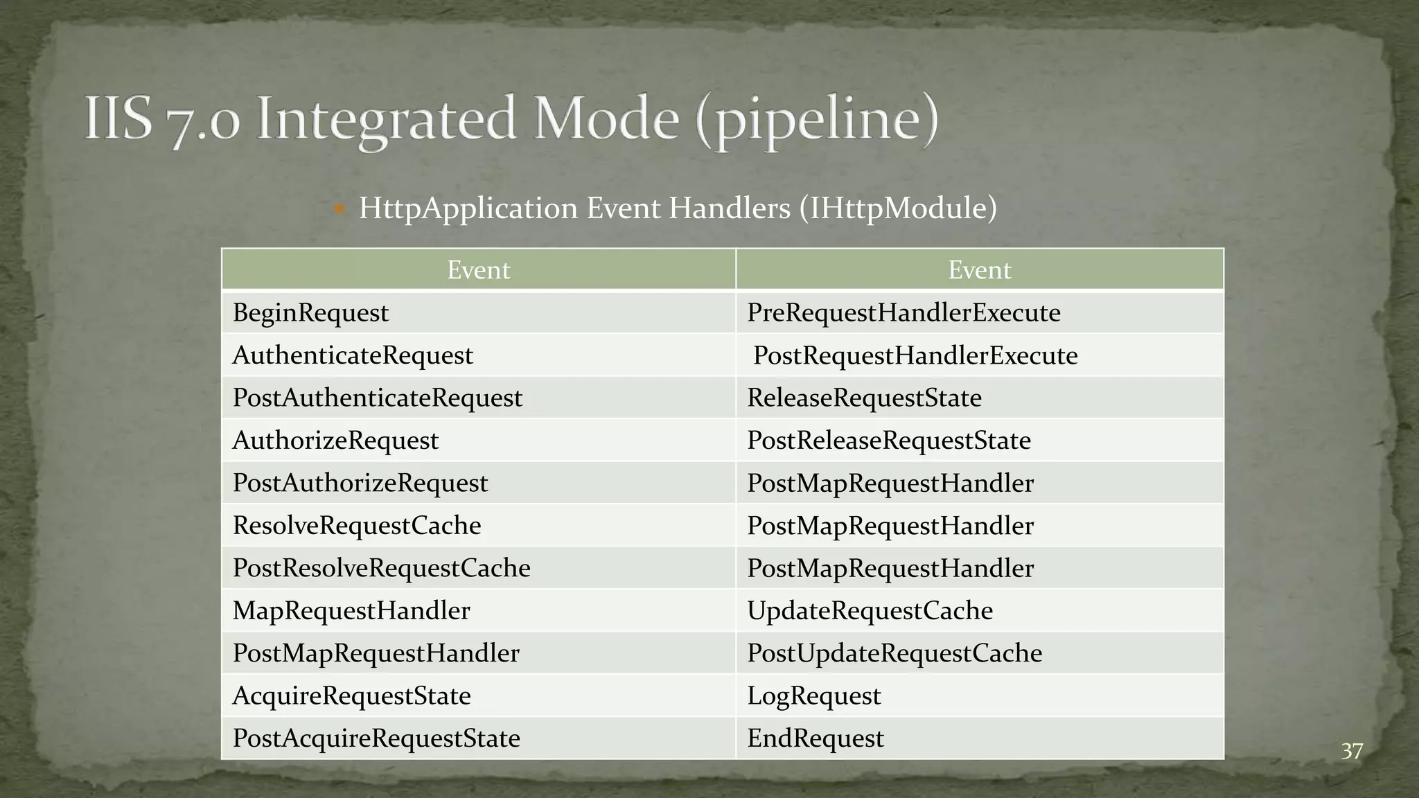  HttpApplication Event Handlers (IHttpModule) 
Event Event 
BeginRequest PreRequestHandlerExecute 
AuthenticateRequest PostRequestHandlerExecute 
PostAuthenticateRequest ReleaseRequestState 
AuthorizeRequest PostReleaseRequestState 
PostAuthorizeRequest PostMapRequestHandler 
ResolveRequestCache PostMapRequestHandler 
PostResolveRequestCache PostMapRequestHandler 
MapRequestHandler UpdateRequestCache 
PostMapRequestHandler PostUpdateRequestCache 
AcquireRequestState LogRequest 
PostAcquireRequestState EndRequest 37 
 