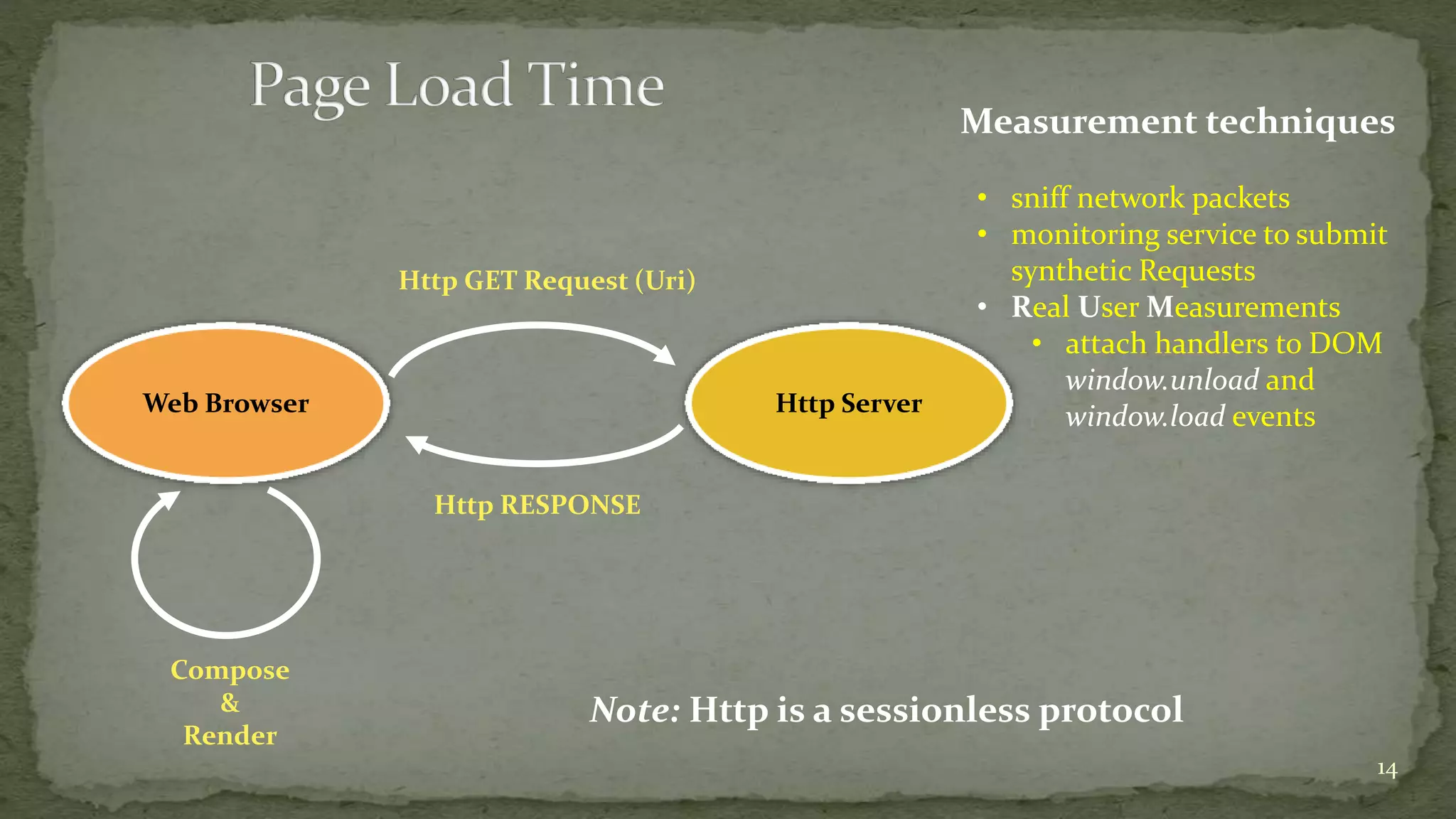 14
Web Browser Http Server
Http GET Request (Uri)
Compose
&
Render
Http RESPONSE
Note: Http is a sessionless protocol
Measurement techniques
• sniff network packets
• monitoring service to submit
synthetic Requests
• Real User Measurements
• attach handlers to DOM
window.unload and
window.load events
 