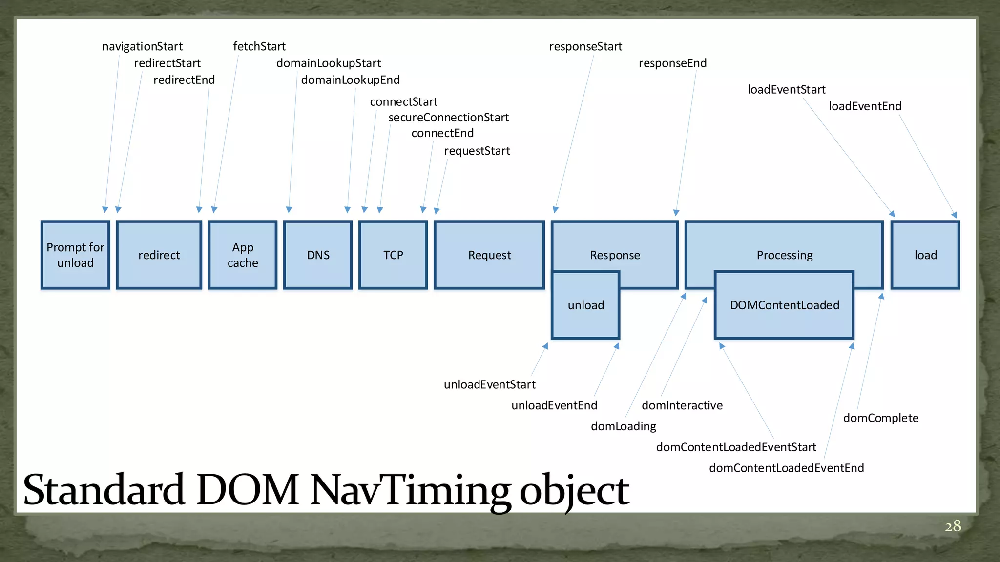 28
Prompt for
unload
redirect
App
cache
DNS TCP Request Response Processing load
unload DOMContentLoaded
navigationStart
redirectStart
redirectEnd
fetchStart
domainLookupStart
domainLookupEnd
connectStart
secureConnectionStart
connectEnd
requestStart
responseStart
responseEnd
loadEventStart
loadEventEnd
unloadEventStart
unloadEventEnd
domLoading
domInteractive
domContentLoadedEventStart
domContentLoadedEventEnd
domComplete
 