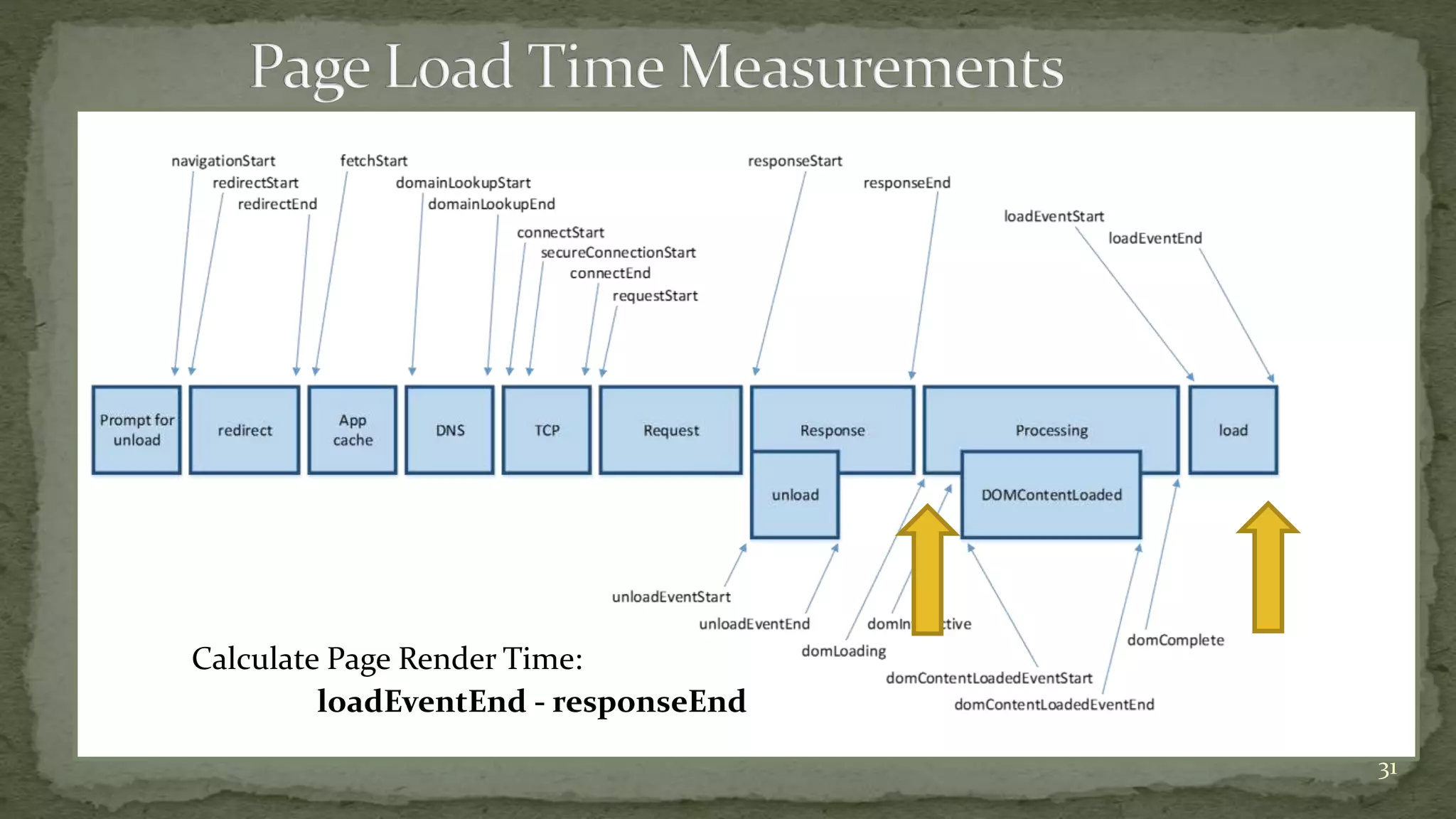 Calculate Page Render Time:
loadEventEnd - responseEnd
31
 