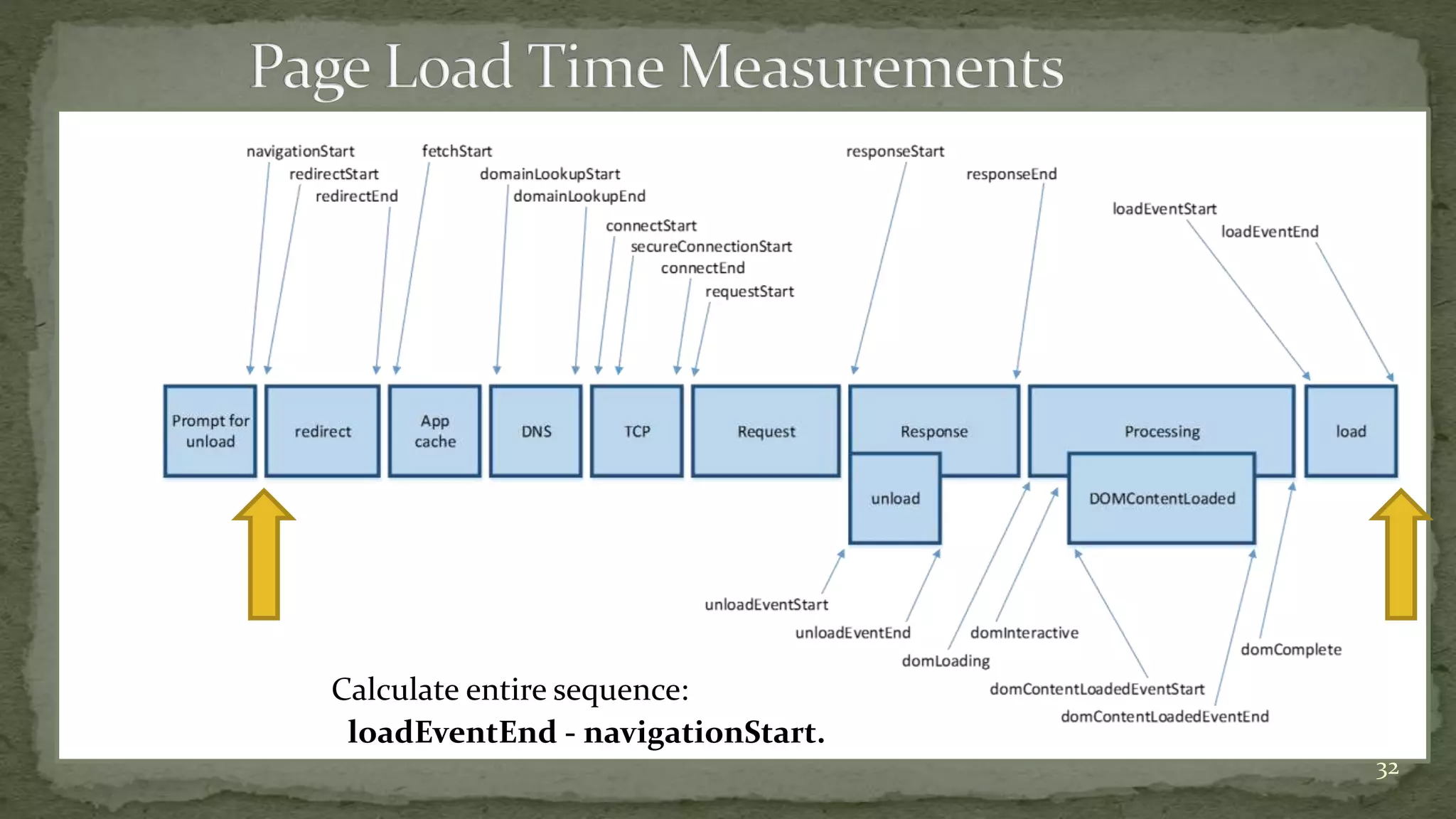 Calculate entire sequence:
loadEventEnd - navigationStart.
32
 