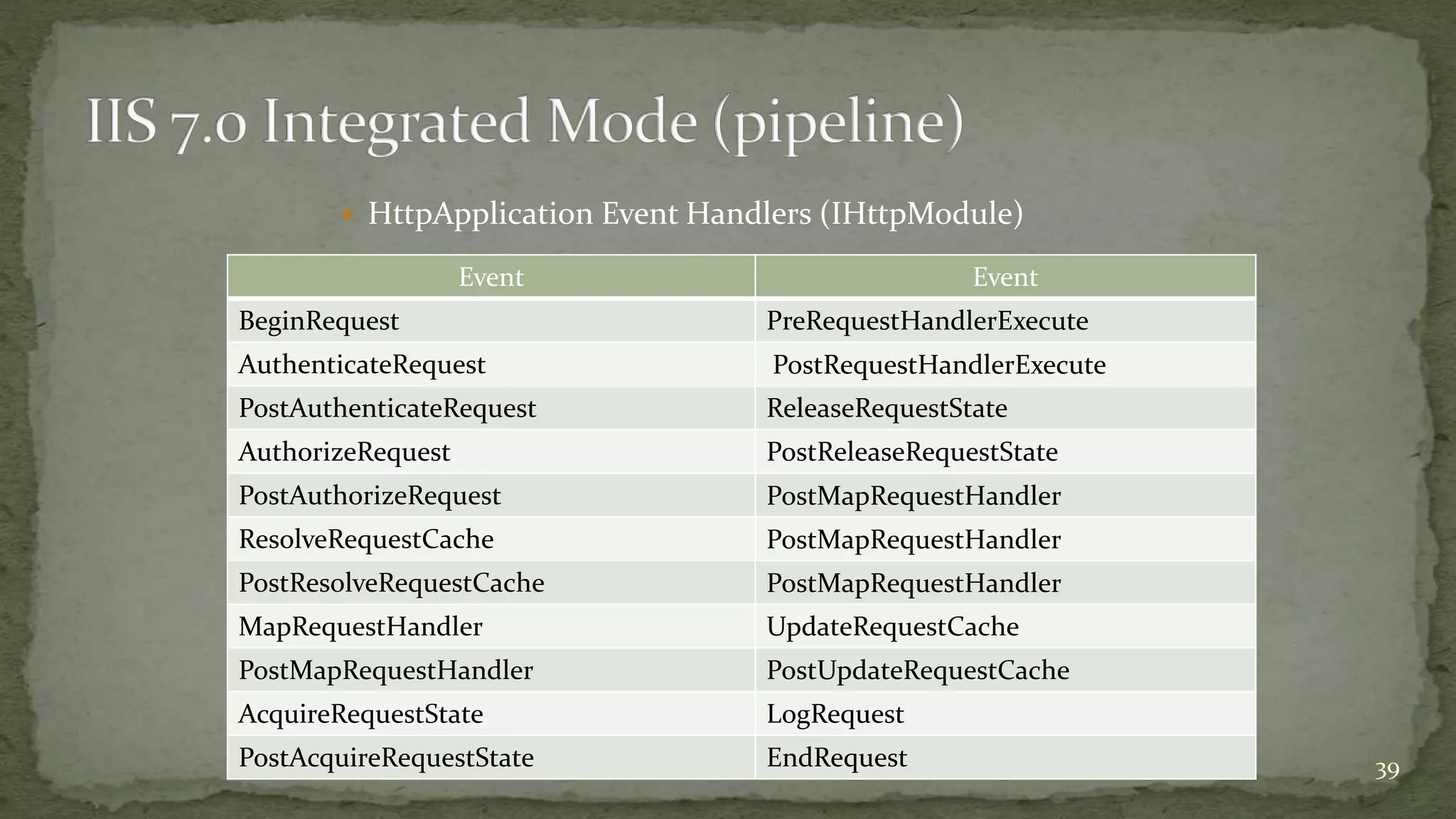  HttpApplication Event Handlers (IHttpModule)
Event Event
BeginRequest PreRequestHandlerExecute
AuthenticateRequest PostRequestHandlerExecute
PostAuthenticateRequest ReleaseRequestState
AuthorizeRequest PostReleaseRequestState
PostAuthorizeRequest PostMapRequestHandler
ResolveRequestCache PostMapRequestHandler
PostResolveRequestCache PostMapRequestHandler
MapRequestHandler UpdateRequestCache
PostMapRequestHandler PostUpdateRequestCache
AcquireRequestState LogRequest
PostAcquireRequestState EndRequest 39
 