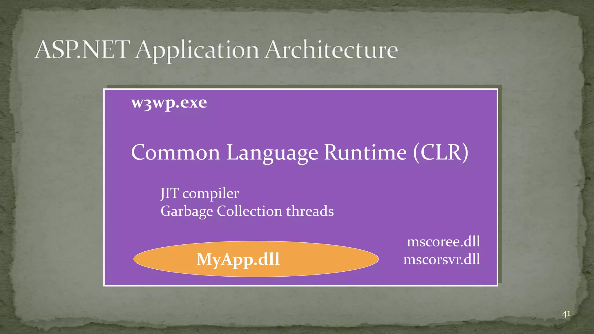 w3wp.exe
Common Language Runtime (CLR)
JIT compiler
Garbage Collection threads
mscoree.dll
mscorsvr.dllMyApp.dll
41
 