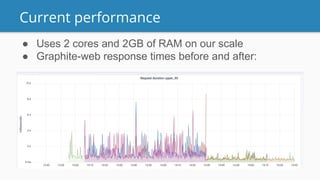 Current performance
● Uses 2 cores and 2GB of RAM on our scale
● Graphite-web response times before and after:
 
