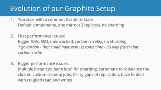 Evolution of our Graphite Setup
1. You start with a common Graphite Stack:
Default components, one mirror (2 replicas), no sharding
2. First performance issues:
Bigger VMs, SSD, memcached, carbon-c-relay, no sharding
* go-carbon - that could have won us some time - it’s way faster than
carbon-cache
3. Bigger performance issues:
Multiple instances, jump hash for sharding, carbonate to rebalance the
cluster, custom cleanup jobs, ﬁlling gaps of replication, have to deal
with coupled read and writes
 