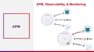APM, Observability, & Monitoring
APM
 